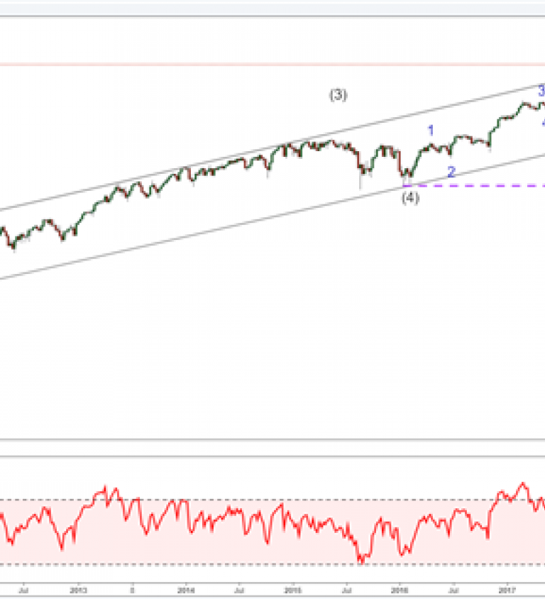 Nasdaq Chart Analysis