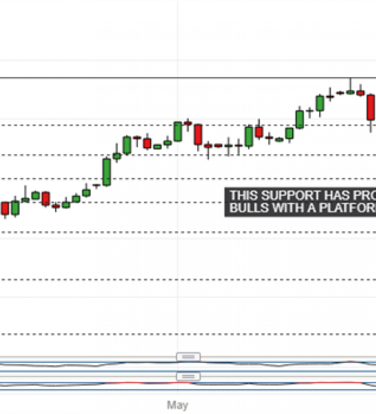 Nasdaq Chart Analysis