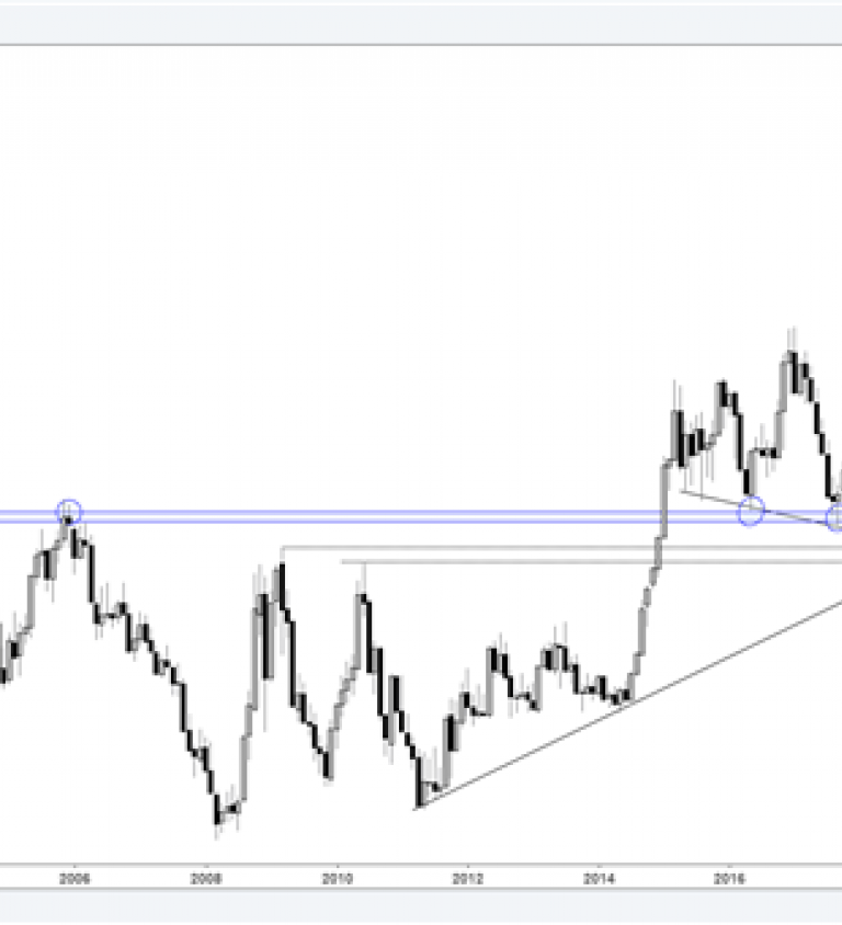 Nasdaq Monthly Chart