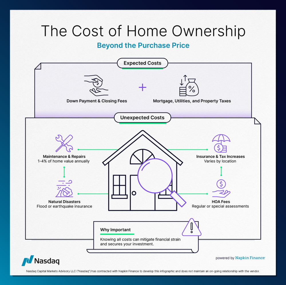 Nasdaq Notecard - Cost of Home Ownership FINRA edit