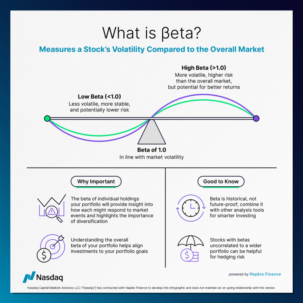 Nasdaq Notecard - What is Beta 2